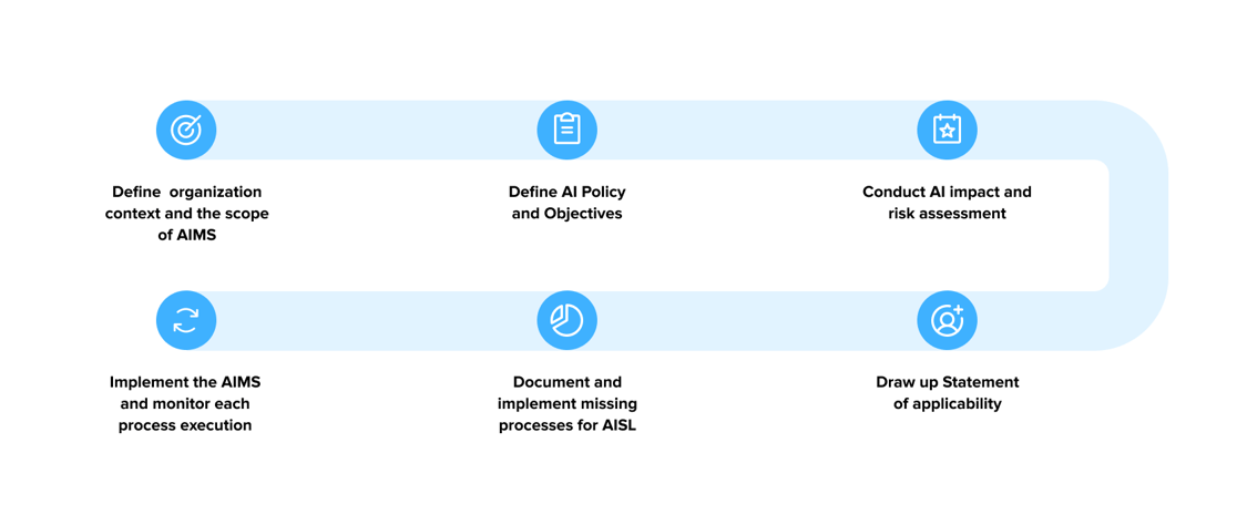 steps for mplementing AIMS